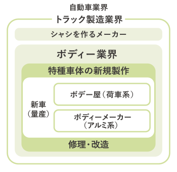 ヤシカ車体｜業界の中での位置付け